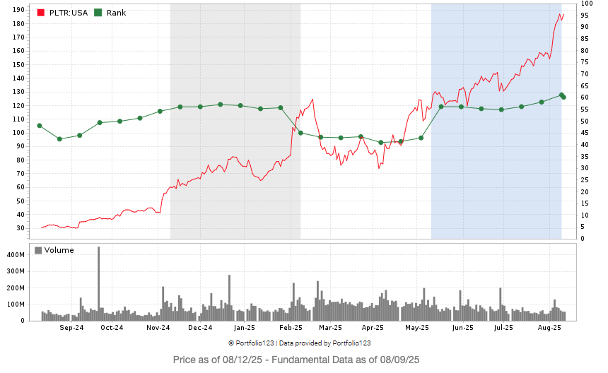 PLTR stock rating